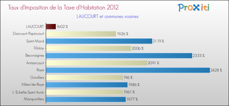 Taux d'imposition de la taxe d'habitation 2012 pour LAUCOURT et les communes proches Comparaison des taux d'imposition de la taxe d'habitation 2012 pour LAUCOURT et les communes voisines