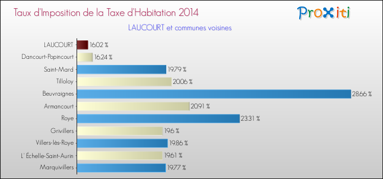 Taux d'imposition de la taxe d'habitation 2014 pour LAUCOURT et les communes proches Comparaison des taux d'imposition de la taxe d'habitation 2014 pour LAUCOURT et les communes voisines