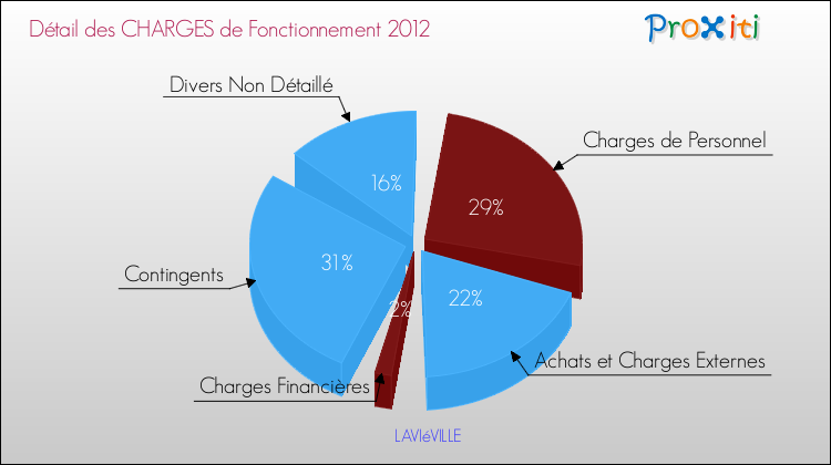 Décomposition des Charges de Fonctionnement 2012 de la commune de LAVIéVILLE Charges de Fonctionnement 2012 pour la commune de LAVIéVILLE