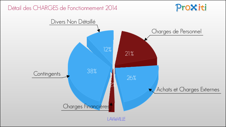 Décomposition des Charges de Fonctionnement 2014 de la commune de LAVIéVILLE Charges de Fonctionnement 2014 pour la commune de LAVIéVILLE