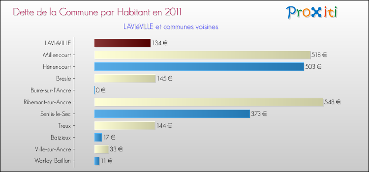 Dette par habitant de la commune en 2011 pour LAVIéVILLE et les communes proches Comparaison de la dette par habitant de la commune en 2011 pour LAVIéVILLE et les communes voisines