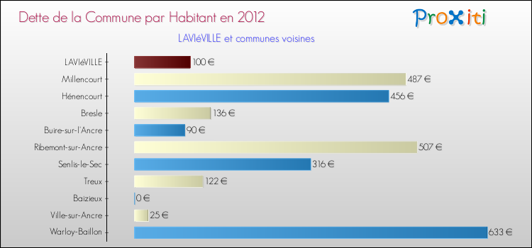 Dette par habitant de la commune en 2012 pour LAVIéVILLE et les communes proches Comparaison de la dette par habitant de la commune en 2012 pour LAVIéVILLE et les communes voisines