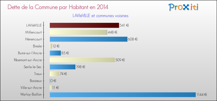 Dette par habitant de la commune en 2014 pour LAVIéVILLE et les communes proches Comparaison de la dette par habitant de la commune en 2014 pour LAVIéVILLE et les communes voisines