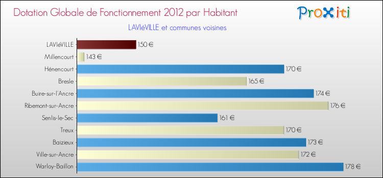 Montant des dotations globales de fonctionnement DGF par Habitant pour LAVIéVILLE et les communes proches Comparaison des des dotations globales de fonctionnement DGF par habitant pour LAVIéVILLE et les communes voisines
