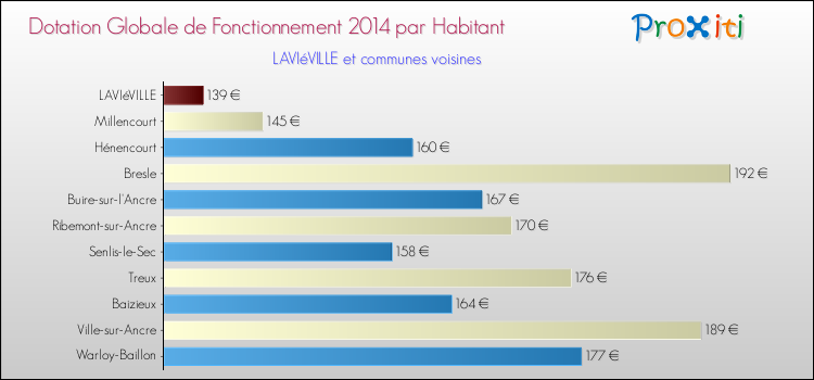 Montant des dotations globales de fonctionnement DGF par Habitant pour LAVIéVILLE et les communes proches en 2014. Comparaison des des dotations globales de fonctionnement DGF par habitant pour LAVIéVILLE et les communes voisines en 2014.