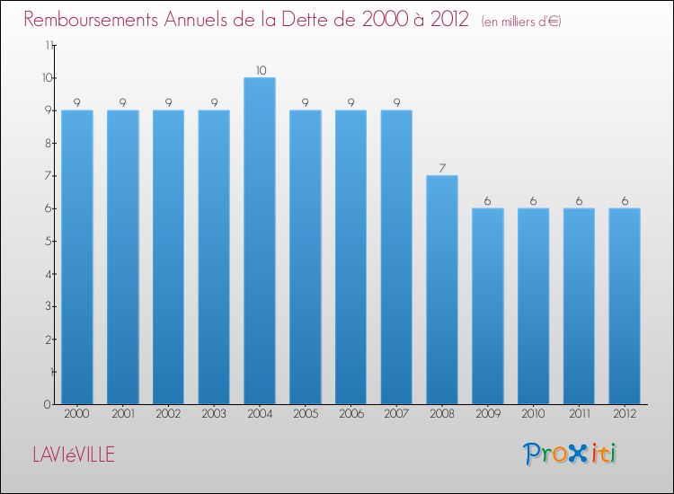 Evolution de l'annuité de la dette pour la commune de LAVIéVILLE de 2000 à 2012 Annuités de la dette pour LAVIéVILLE de 2000 à 2012