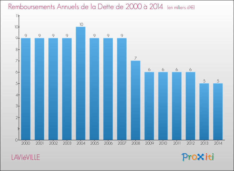 Evolution de l'annuité de la dette pour la commune de LAVIéVILLE de 2000 à 2014 Annuités de la dette pour LAVIéVILLE de 2000 à 2014