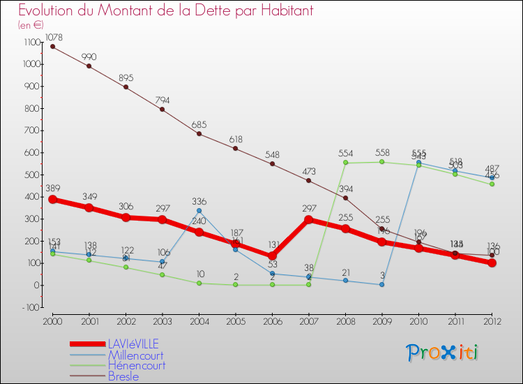 Evolution de la dette par habitant pour la commune de LAVIéVILLE et les communes proches de 2000 à 2012 Comparaison de la dette par habitant pour LAVIéVILLE et les communes voisines de 2000 à 2012