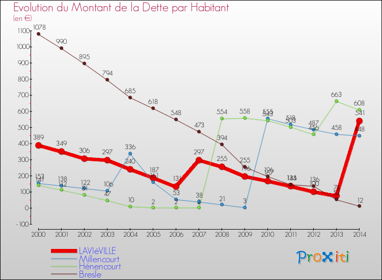 Evolution de la dette par habitant pour la commune de LAVIéVILLE et les communes proches de 2000 à 2014 Comparaison de la dette par habitant pour LAVIéVILLE et les communes voisines de 2000 à 2014