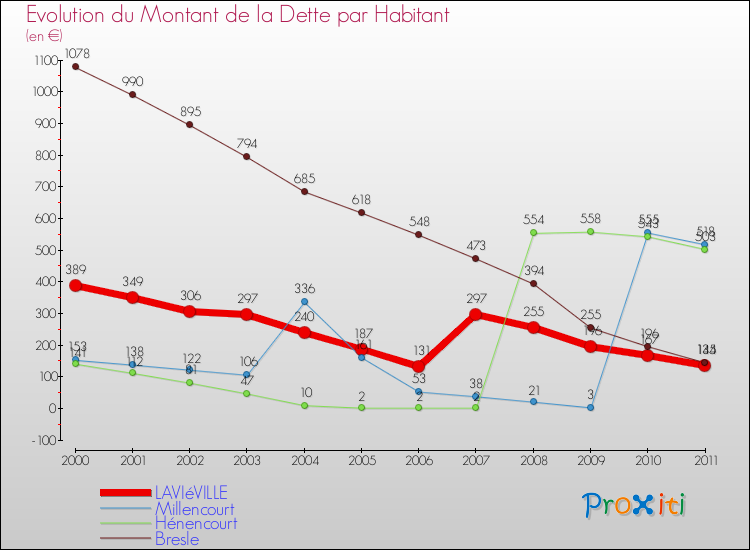 Evolution de la dette par habitant pour la commune de LAVIéVILLE et les communes proches Comparaison de la dette par habitant pour LAVIéVILLE et les communes voisines