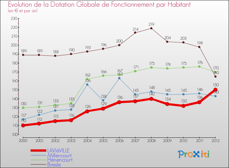 Evolution et montant de la dotation globale de fonctionnement par Habitant pour LAVIéVILLE et les communes proches Comparaison des dotations globales de fonctionnement par habitant pour LAVIéVILLE et les communes voisines