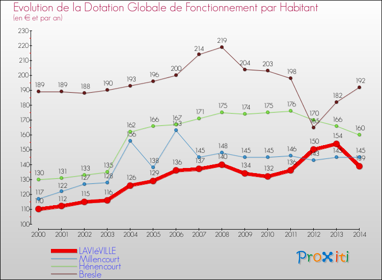 Evolution et montant de la dotation globale de fonctionnement par Habitant pour LAVIéVILLE et les communes proches de 2000 à 2014. Comparaison des dotations globales de fonctionnement par habitant pour LAVIéVILLE et les communes voisines de 2000 à 2014.