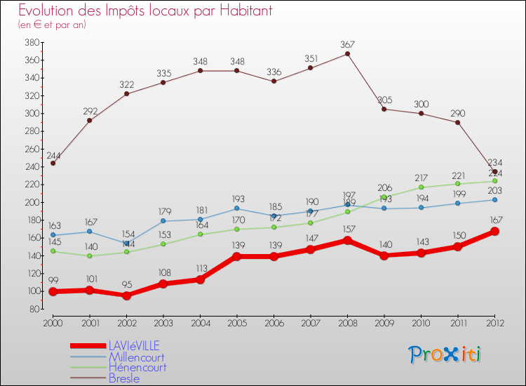 Evolution et montant des impôts locaux par Habitant pour LAVIéVILLE et les communes proches Comparaison des impôts locaux par habitant pour LAVIéVILLE et les communes voisines