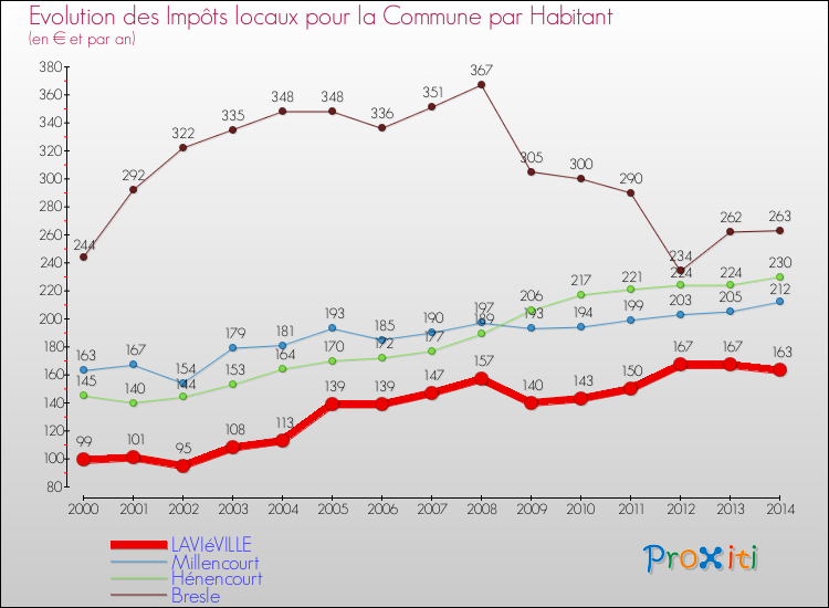Evolution et montant des impôts locaux par Habitant pour LAVIéVILLE et les communes proches de 2000 à 2014 Comparaison des impôts locaux par habitant pour LAVIéVILLE et les communes voisines de 2000 à 2014