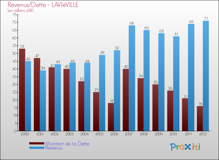 Evolution comparée de la dette et des revenus pour la commune de LAVIéVILLE de 2000 à 2012 Comparaison de la dette et des revenus pour LAVIéVILLE de 2000 à 2012