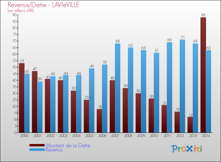 Evolution comparée de la dette et des revenus pour la commune de LAVIéVILLE de 2000 à 2014 Comparaison de la dette et des revenus pour LAVIéVILLE de 2000 à 2014