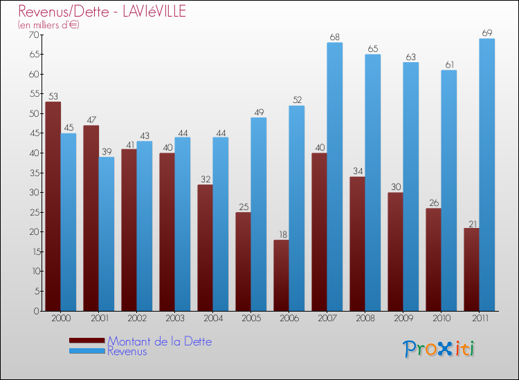 Evolution comparée de la dette et des revenus pour la commune de LAVIéVILLE de 2000 à 2011 Comparaison de la dette et des revenus pour LAVIéVILLE de 2000 à 2011