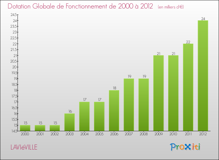 Evolution du montant de la Dotation Globale de Fonctionnement pour la commune de LAVIéVILLE de 2000 à 2012 Evolution du montant de la Dotation Globale de Fonctionnement pour LAVIéVILLE de 2000 à 2012