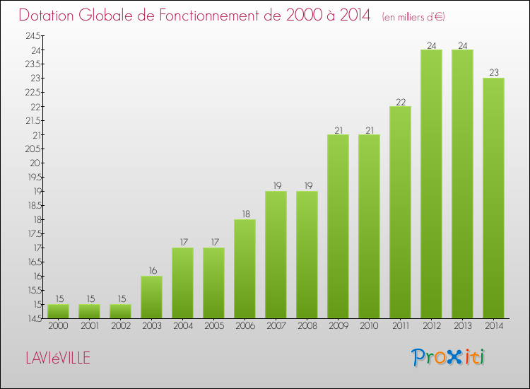 Evolution du montant de la Dotation Globale de Fonctionnement pour la commune de LAVIéVILLE de 2000 à 2014 Evolution du montant de la Dotation Globale de Fonctionnement pour LAVIéVILLE de 2000 à 2014