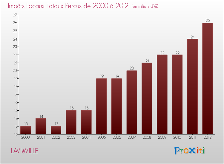 Evolution des Impôts Locaux pour la commune de LAVIéVILLE de 2000 à 2012 Evolution des Impôts Locaux pour LAVIéVILLE de 2000 à 2012