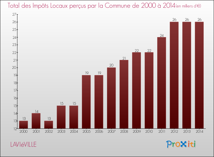 Evolution des Impôts Locaux pour la commune de LAVIéVILLE de 2000 à 2014 Evolution des Impôts Locaux pour LAVIéVILLE de 2000 à 2014