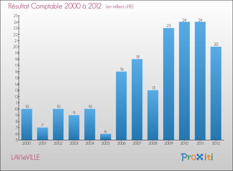 Evolution du résultat comptable pour la commune de LAVIéVILLE de 2000 à 2012 Evolution du résultat comptable pour LAVIéVILLE de 2000 à 2012