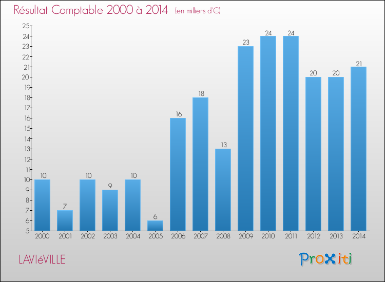 Evolution du résultat comptable pour la commune de LAVIéVILLE de 2000 à 2014 Evolution du résultat comptable pour LAVIéVILLE de 2000 à 2014
