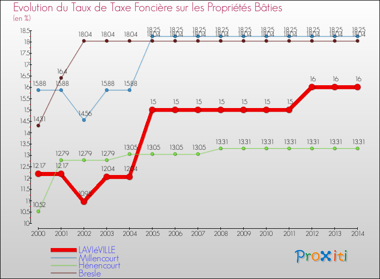 Evolution du taux de la taxe foncière sur le bati pour LAVIéVILLE et les communes proches de 2000 à 2014 Comparaison des taux de taxe foncière sur le bati pour LAVIéVILLE et les communes voisines de 2000 à 2014