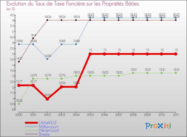 Evolution du taux de la taxe foncière sur le bati pour LAVIéVILLE et les communes proches Comparaison des taux de taxe foncière sur le bati pour LAVIéVILLE et les communes voisines