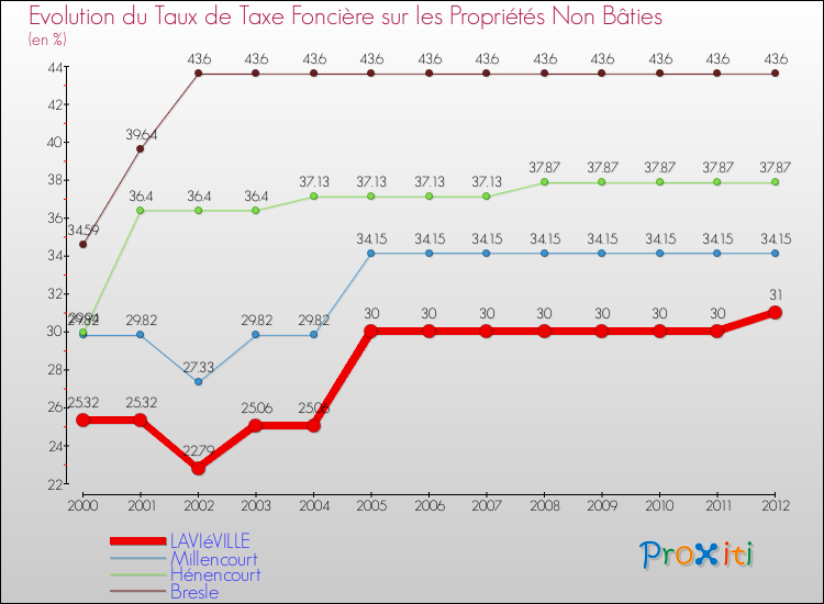 Evolution du taux de la taxe foncière sur les immeubles et terrains non batis pour LAVIéVILLE et les communes proches de 2000 à 2012 Comparaison des taux de la taxe foncière sur les immeubles et terrains non batis pour LAVIéVILLE et les communes voisines de 2000 à 2012