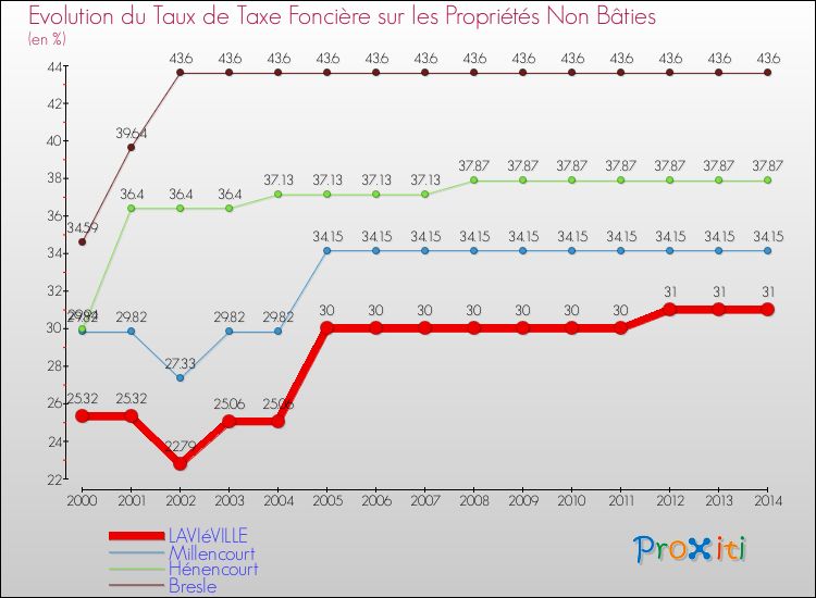 Evolution du taux de la taxe foncière sur les immeubles et terrains non batis pour LAVIéVILLE et les communes proches de 2000 à 2014 Comparaison des taux de la taxe foncière sur les immeubles et terrains non batis pour LAVIéVILLE et les communes voisines de 2000 à 2014