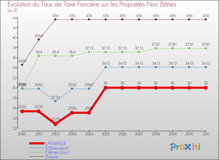Evolution du taux de la taxe foncière sur les immeubles et terrains non batis pour LAVIéVILLE et les communes proches Comparaison des taux de la taxe foncière sur les immeubles et terrains non batis pour LAVIéVILLE et les communes voisines
