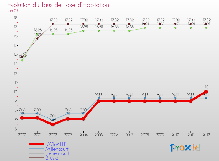 Evolution du taux de la taxe d'habitation pour LAVIéVILLE et les communes proches Comparaison des taux de la taxe d'habitation pour LAVIéVILLE et les communes voisines