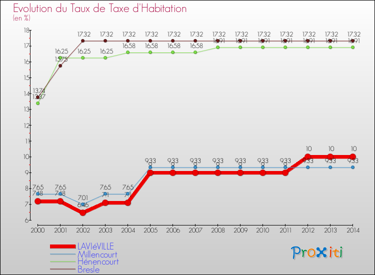 Evolution du taux de la taxe d'habitation pour LAVIéVILLE et les communes proches de 2000 à 2014 Comparaison des taux de la taxe d'habitation pour LAVIéVILLE et les communes voisines de 2000 à 2014