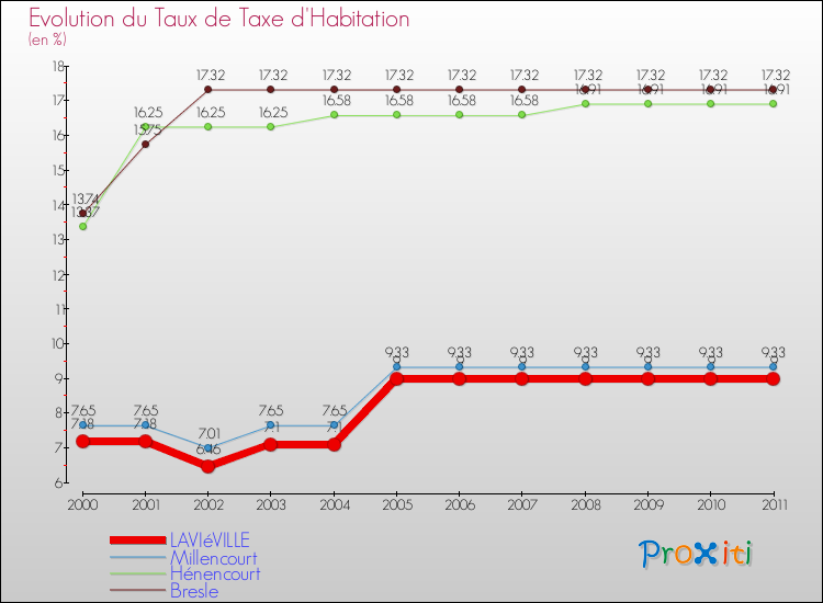 Evolution du taux de la taxe d'habitation pour LAVIéVILLE et les communes proches Comparaison des taux de la taxe d'habitation pour LAVIéVILLE et les communes voisines