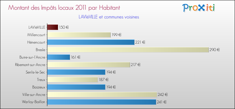 Montant des impôts locaux par Habitant pour LAVIéVILLE et les communes proches Comparaison des impôts locaux par habitant pour LAVIéVILLE et les communes voisines