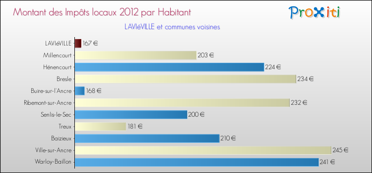 Montant des impôts locaux par Habitant pour LAVIéVILLE et les communes proches Comparaison des impôts locaux par habitant pour LAVIéVILLE et les communes voisines