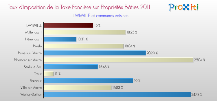 Taux d'imposition de la taxe foncière sur le bati 2011 pour LAVIéVILLE et les communes proches Comparaison des taux d'imposition de la taxe foncière sur le bati 2011 pour LAVIéVILLE et les communes voisines