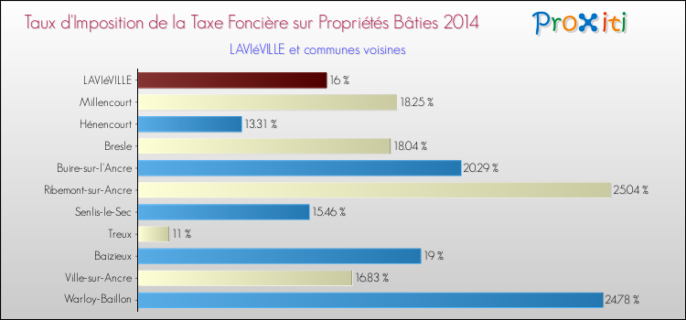 Taux d'imposition de la taxe foncière sur le bati 2014 pour LAVIéVILLE et les communes proches Comparaison des taux d'imposition de la taxe foncière sur le bati 2014 pour LAVIéVILLE et les communes voisines