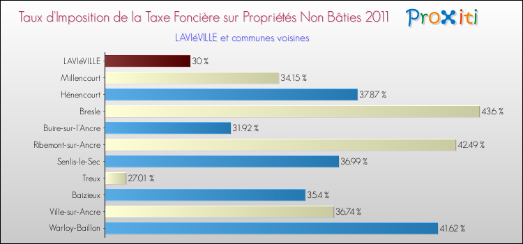 Taux d'imposition de la taxe foncière sur les immeubles et terrains non batis 2011 pour LAVIéVILLE et les communes proches Comparaison des taux d'imposition de la taxe foncière sur les immeubles et terrains non batis 2011 pour LAVIéVILLE et les communes voisines
