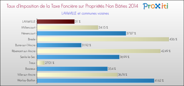Taux d'imposition de la taxe foncière sur les immeubles et terrains non batis 2014 pour LAVIéVILLE et les communes proches Comparaison des taux d'imposition de la taxe foncière sur les immeubles et terrains non batis 2014 pour LAVIéVILLE et les communes voisines