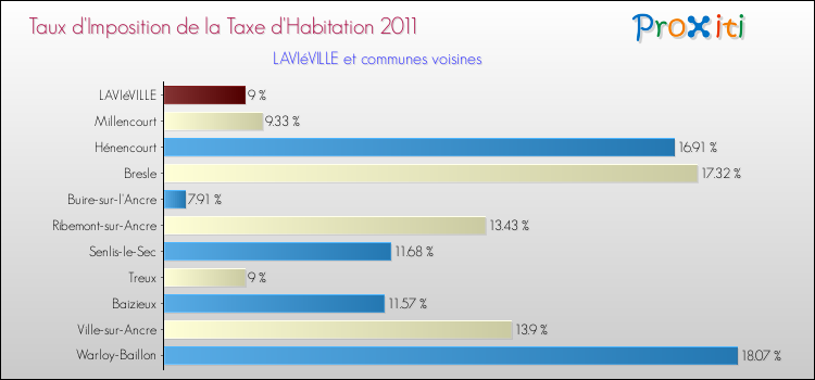 Taux d'imposition de la taxe d'habitation 2011 pour LAVIéVILLE et les communes proches Comparaison des taux d'imposition de la taxe d'habitation 2011 pour LAVIéVILLE et les communes voisines