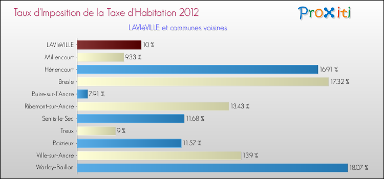Taux d'imposition de la taxe d'habitation 2012 pour LAVIéVILLE et les communes proches Comparaison des taux d'imposition de la taxe d'habitation 2012 pour LAVIéVILLE et les communes voisines