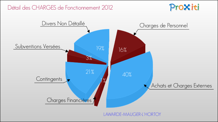 Décomposition des Charges de Fonctionnement 2012 de la commune de LAWARDE-MAUGER-L'HORTOY Charges de Fonctionnement 2012 pour la commune de LAWARDE-MAUGER-L'HORTOY