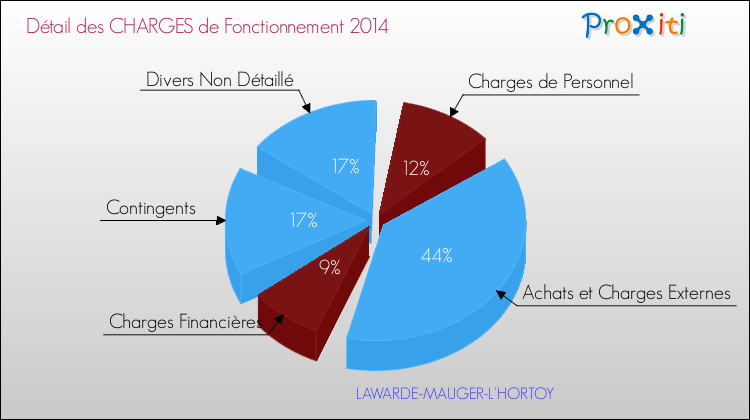 Décomposition des Charges de Fonctionnement 2014 de la commune de LAWARDE-MAUGER-L'HORTOY Charges de Fonctionnement 2014 pour la commune de LAWARDE-MAUGER-L'HORTOY