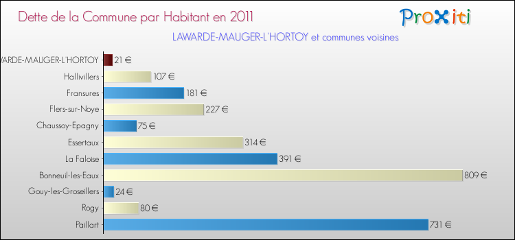 Dette par habitant de la commune en 2011 pour LAWARDE-MAUGER-L'HORTOY et les communes proches Comparaison de la dette par habitant de la commune en 2011 pour LAWARDE-MAUGER-L'HORTOY et les communes voisines