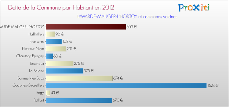 Dette par habitant de la commune en 2012 pour LAWARDE-MAUGER-L'HORTOY et les communes proches Comparaison de la dette par habitant de la commune en 2012 pour LAWARDE-MAUGER-L'HORTOY et les communes voisines