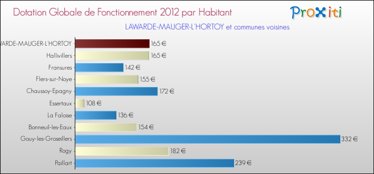 Montant des dotations globales de fonctionnement DGF par Habitant pour LAWARDE-MAUGER-L'HORTOY et les communes proches Comparaison des des dotations globales de fonctionnement DGF par habitant pour LAWARDE-MAUGER-L'HORTOY et les communes voisines
