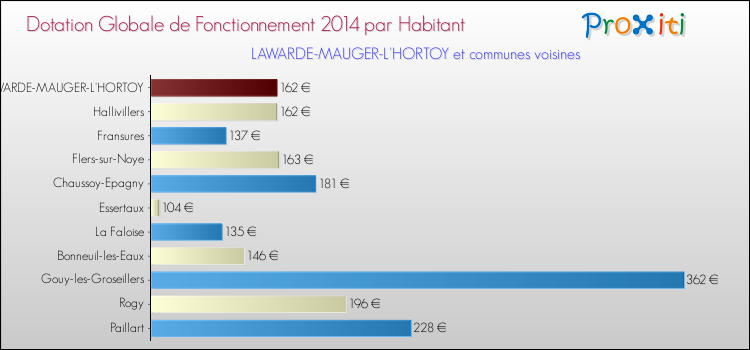 Montant des dotations globales de fonctionnement DGF par Habitant pour LAWARDE-MAUGER-L'HORTOY et les communes proches en 2014. Comparaison des des dotations globales de fonctionnement DGF par habitant pour LAWARDE-MAUGER-L'HORTOY et les communes voisines en 2014.