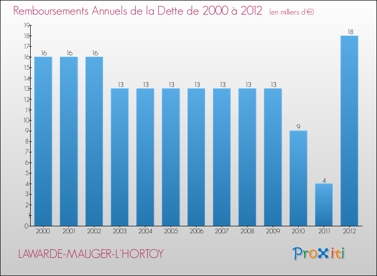 Evolution de l'annuité de la dette pour la commune de LAWARDE-MAUGER-L'HORTOY de 2000 à 2012 Annuités de la dette pour LAWARDE-MAUGER-L'HORTOY de 2000 à 2012
